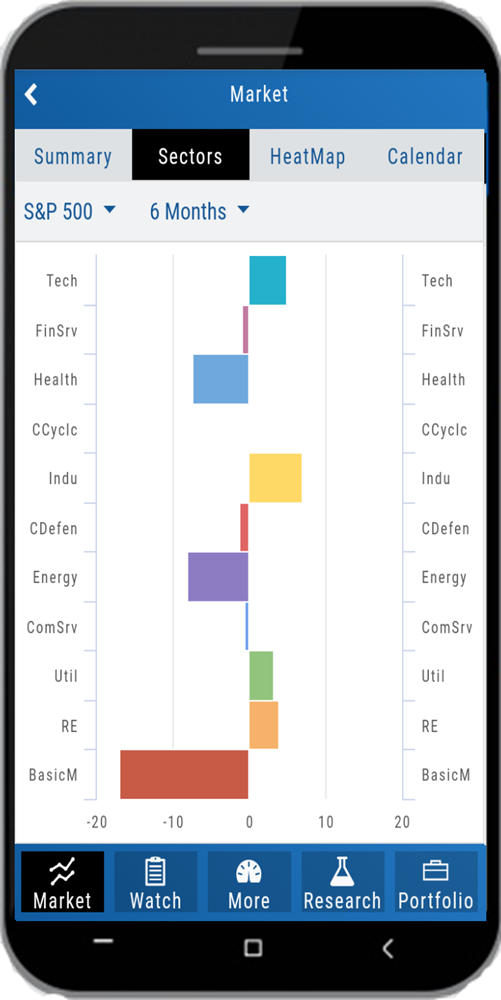 The mobile Market page, Sectors tab: S&P 500 sector performance bar chart over 6 months