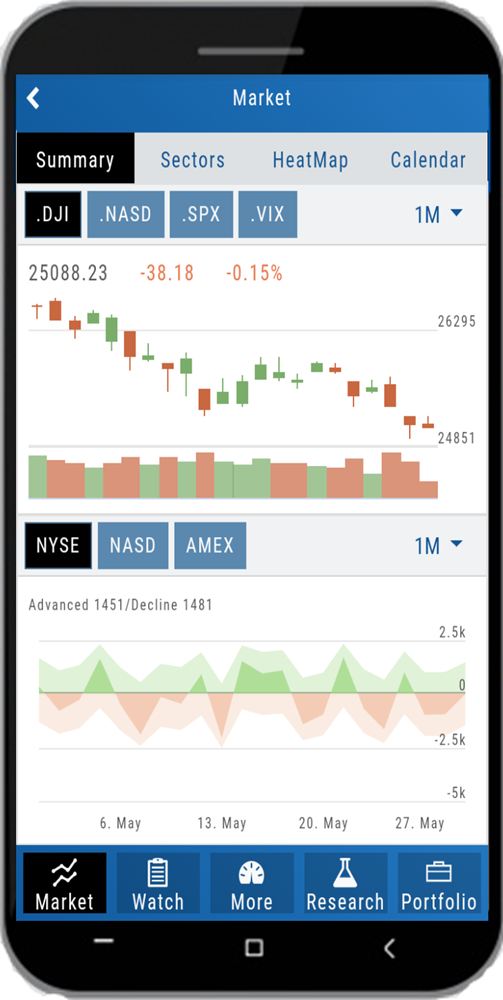 The mobile Market page, Summary tab: .DJI/.NASD/.SPX/.VIX index chart and the NYSE/NASD/AMEX advance-decline panel with 1M range