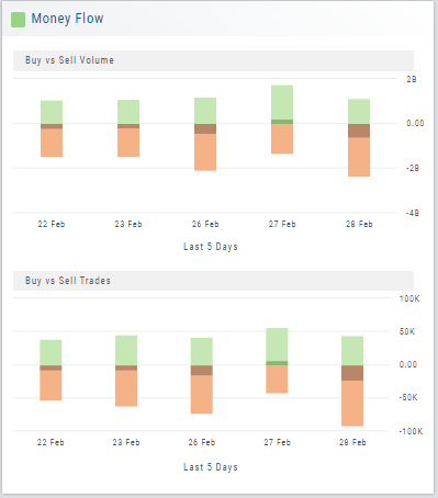 The Money Flow detail: Buy vs Sell Volume and Buy vs Sell Trades bar charts for the last 5 days