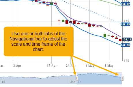 Chart with the Navigation Bar below it annotated: use one or both tabs of the bar to adjust the scale and time frame of the chart