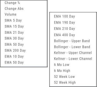 The alert Method drop-down: Change %, Change Abs, Volume, SMA 5 to 200 Day, EMA 10 to 400 Day, Bollinger Upper/Lower Band, Keltner Upper/Lower Channel, 6 Mo Low/High, and 52 Week Low/High