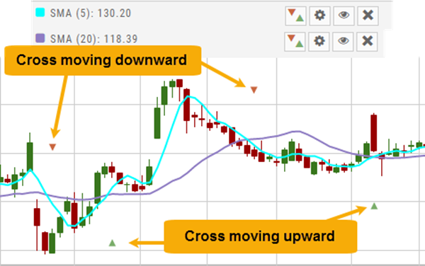 Chart with SMA(5) and SMA(20) lines: orange arrows mark downward crossovers and green arrows mark upward crossovers