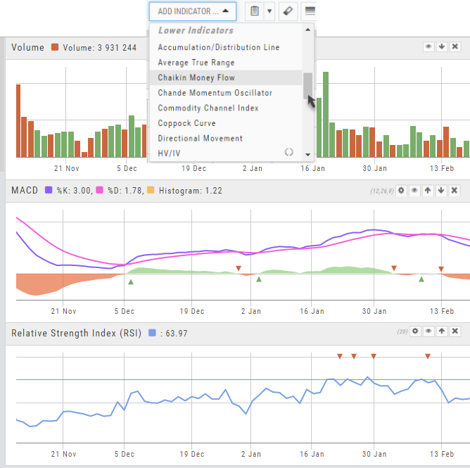 Add Indicator drop-down open on the Lower Indicators section (Accumulation/Distribution Line, Average True Range, Chaikin Money Flow, Chande Momentum Oscillator, Commodity Channel Index, Coppock Curve, Directional Movement, HV/IV) above Volume, MACD, and RSI panels