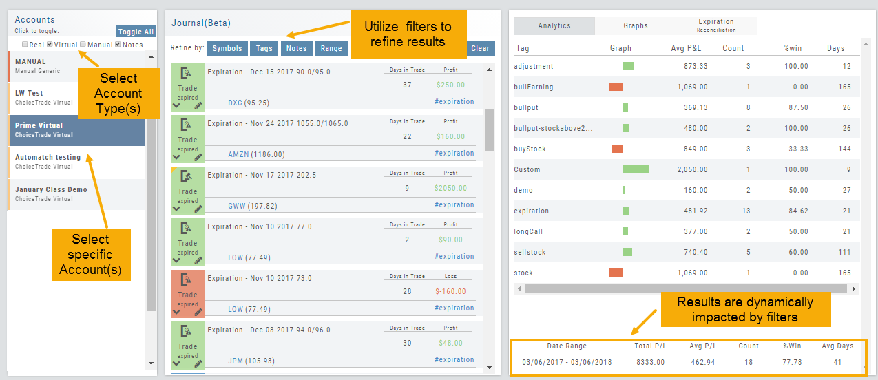 Journal Analytics tab: account selectors on the left, the filtered trade list in the middle, and the tag results table (Avg P&L, Count, %win, Days per tag) with the summary totals row highlighted at the bottom