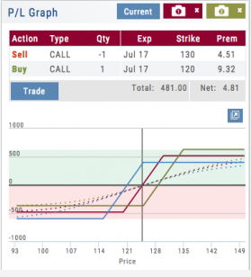 P/L Graph comparing two snapshot scenarios of a sell/buy call pair, with the Trade button and the camera (snapshot) icons at the top