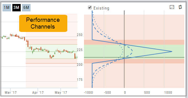 Chart with Performance Channels beside the P/L graph, on the 3M view with the Existing checkbox on