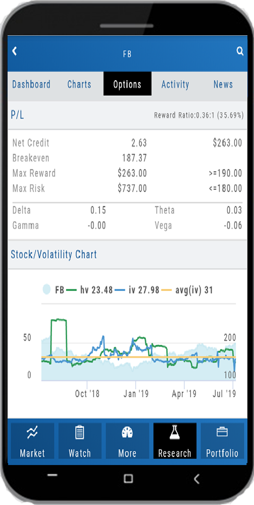The mobile Options P/L summary for FB: net credit, breakeven, max reward and risk, the Greeks row, and the stock/volatility chart with HV and IV lines