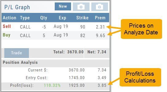 P/L Graph panel after backtesting: leg prices on the analyze date and the Position Analysis with Current $, Entry Cost, and Profit(loss) calculations