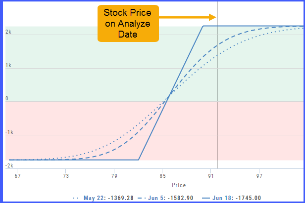 P/L graph with the vertical line marking the stock price on the analyze date; the legend lists the position values for three dates
