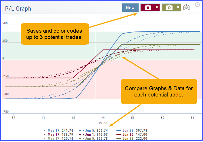 P/L Graph overlaying three color-coded trade scenarios saved with the camera icons; the legend below lists each scenario's values by date