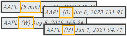 Chart headers showing the period beside the symbol: AAPL (5 min), (D), (W), (M)