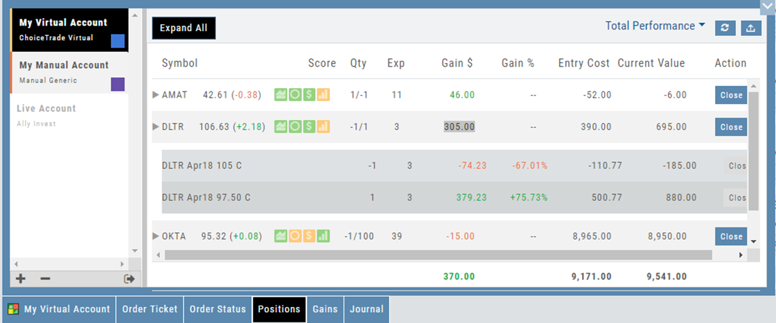 The Positions tab: Expand All and the Total Performance view; DLTR expanded to its two call legs showing gain $ and %, entry cost and current value per leg, with Close buttons and account totals at the bottom