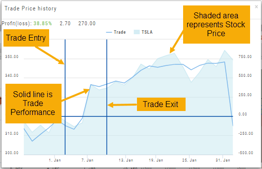 Trade Price history popup for a TSLA trade: the trade performance line with entry and exit markers over the shaded stock price area; profit shown as 38.85% (2.70, 270.00)