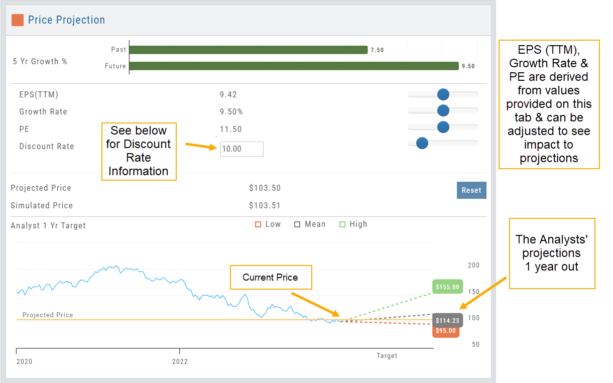 The Price Projection panel annotated: 5 Yr Growth % past and future bars; EPS (TTM), Growth Rate, and PE sliders (derived from values on this tab, adjustable to see the impact on projections) with the Discount Rate box; Projected and Simulated Price with Reset; and the chart showing the current price with the analysts' low, mean, and high 1-year targets
