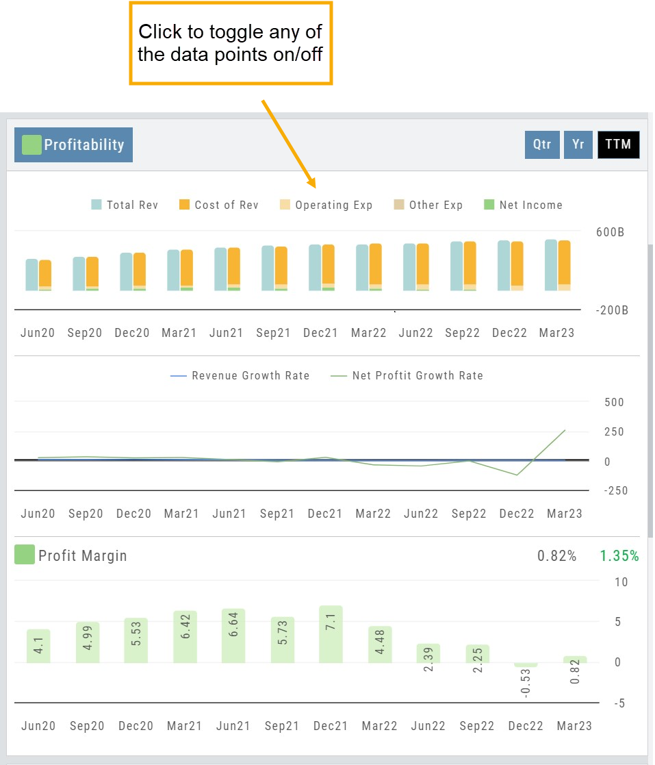 The Profitability section on TTM: stacked Total Rev, Cost of Rev, Operating Exp, Other Exp, and Net Income bars (click a legend item to toggle it), the Revenue vs Net Profit Growth Rate lines, and the Profit Margin chart