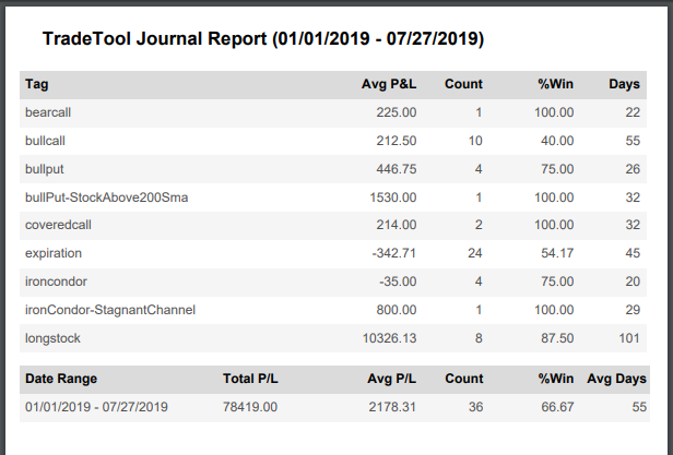 Exported TradeTool Journal Report: per-tag table (Avg P&L, Count, %Win, Days) with the date-range summary totals at the bottom