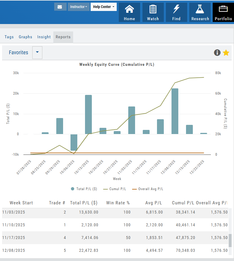 Portfolio Reports tab showing the Weekly Equity Curve (Cumulative P/L) chart with a weekly results table below