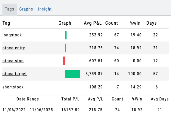 Journal Tags analytics showing OTOCA tag results: otoca-entry, otoca-stop, and otoca-target rows with per-tag Avg P&L, Count, %win, and Days, and the date-range totals underneath