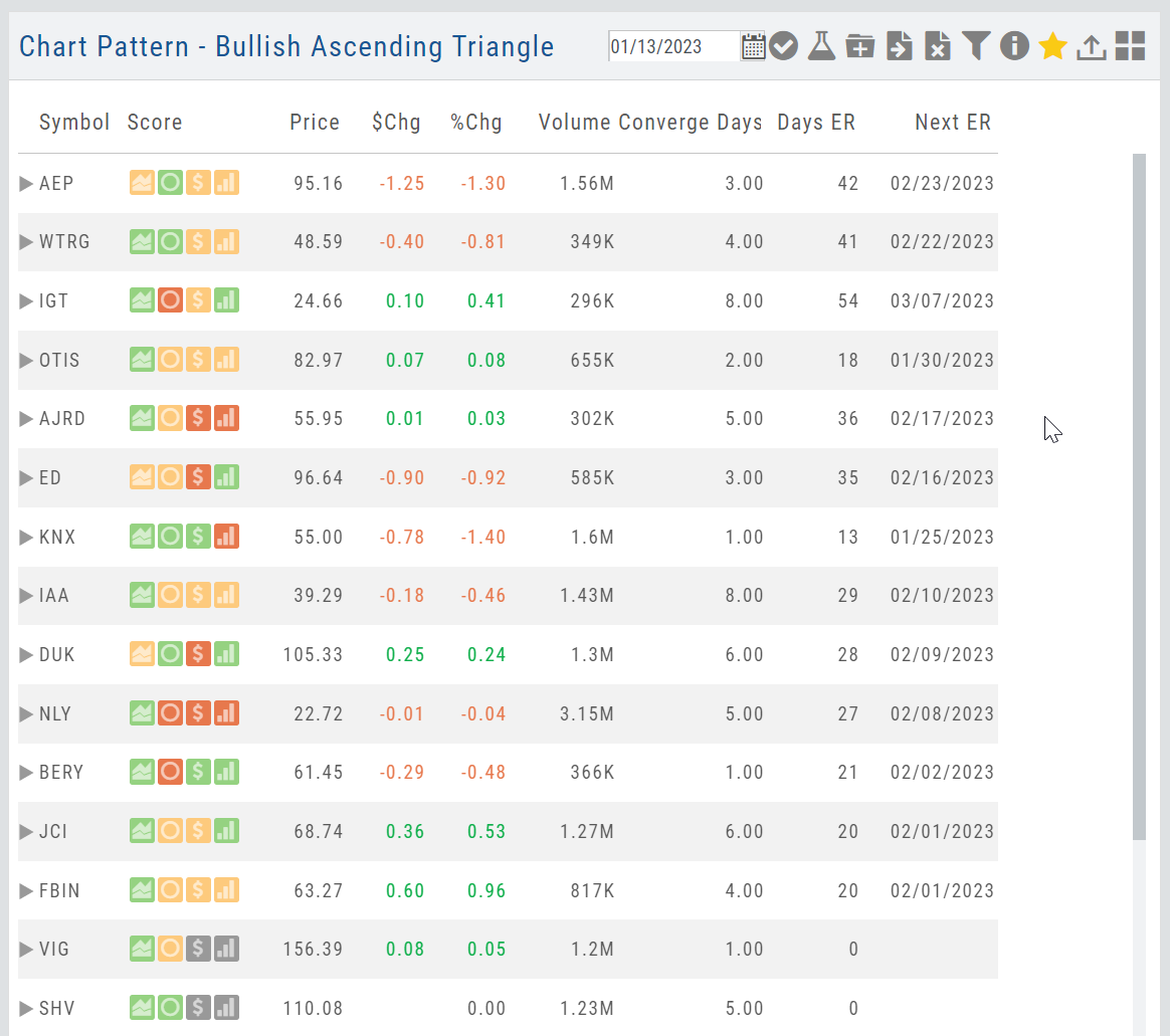 Chart Pattern - Bullish Ascending Triangle results: symbols with Score icons, price, change, volume, converge days, days to earnings, and next earnings date