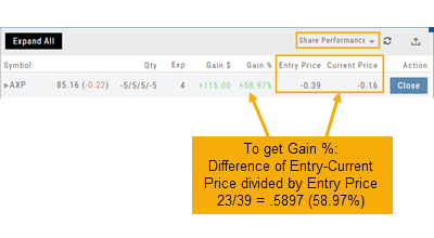 Share Performance view of an AXP position: Gain $ +115.00, Gain % +58.97%, Entry Price -0.39, Current Price -0.16