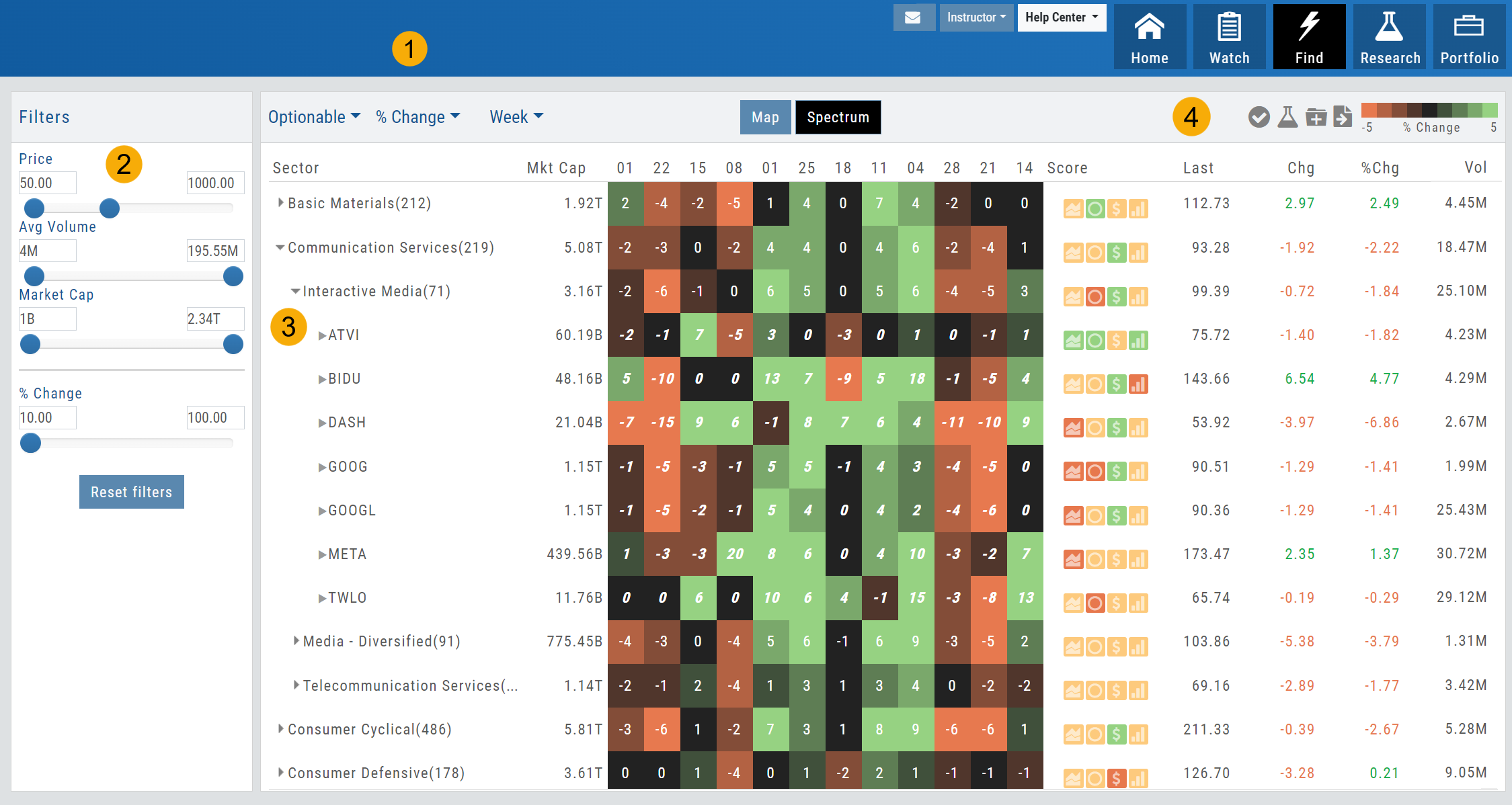 Spectrum view on the Find tab with numbered callouts: 1 the top navigation, 2 the Filters panel (Price, Avg Volume, Market Cap, % Change), 3 the sector rows expanding from Communication Services to Interactive Media to individual stocks (ATVI, BIDU, DASH, GOOG, GOOGL, META, TWLO), and 4 the icon toolbar beside the Map/Spectrum toggle and % Change color scale