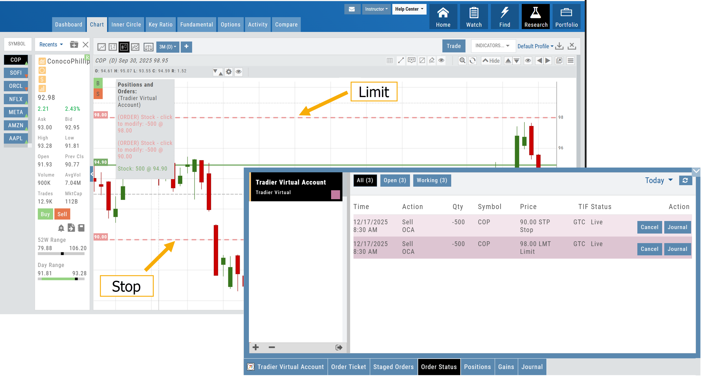 COP chart with a bracket order: the Limit order at 98.00 and Stop order at 90.00 shown as dashed lines, the Positions and Orders box listing both click-to-modify orders and the 500-share position at 94.90, and the Order Status tab showing the two live OCA sell orders