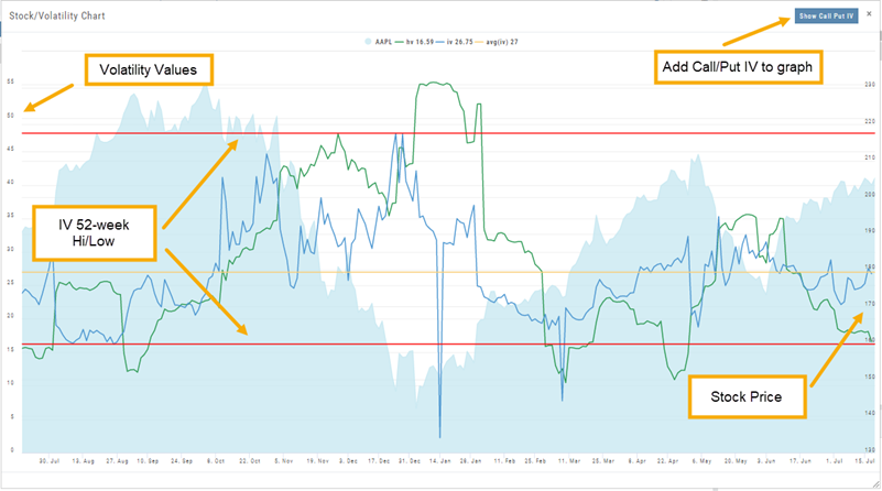 Stock/Volatility Chart annotated: volatility values on the left axis, the IV 52-week high/low red lines, the stock price area, and the Show Call/Put IV button