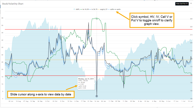 Stock/Volatility Chart annotated: click the symbol, HV, IV, Call V, or Put V legend entries to toggle them, and slide the cursor along the x-axis to view data by date
