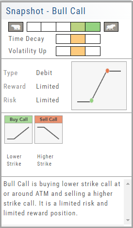 Strategy Snapshot for a Bull Put: the color-coded outlook range, Time Decay and Volatility Up meters, Type Credit, Reward and Risk Limited, the Buy Put/Sell Put structure diagrams, and the strategy definition