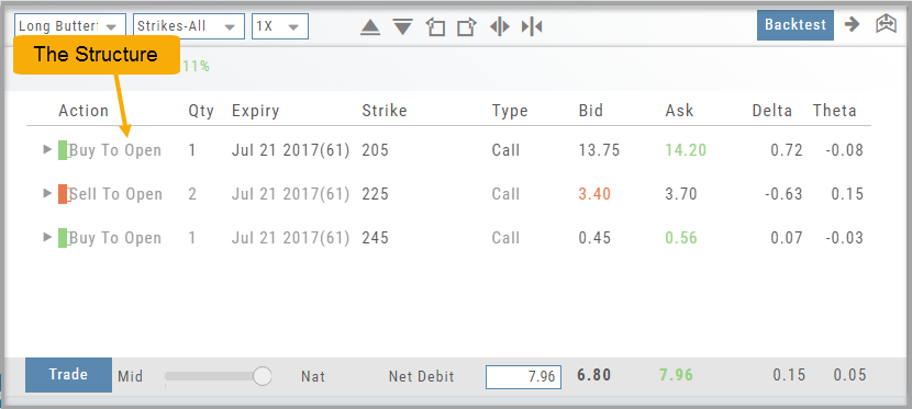 Long Butterfly template rows annotated as The Structure: Buy To Open 1 / Sell To Open 2 / Buy To Open 1 calls with strikes, bid/ask, Delta and Theta