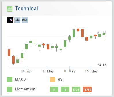 The Technical Score panel: 1M/3M/6M chart, MACD, RSI, and Momentum rows with the 5, 15, 5/21, and 15/50 tiles