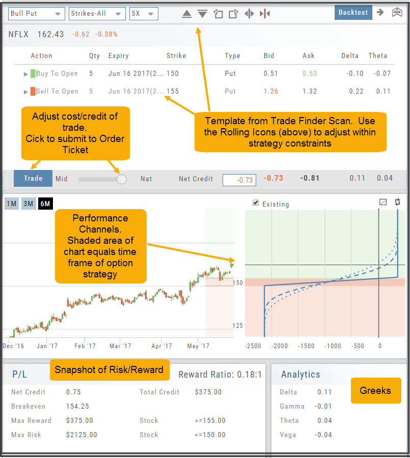 Bull Put template from a Trade Finder Scan, annotated: the Rolling Icons adjust within strategy constraints, the Trade bar adjusts cost/credit and submits to the Order Ticket, Performance Channels shade the chart for the trade's timeframe, the P/L panel snapshots risk/reward, and the Analytics panel holds the Greeks