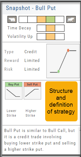 Trade Finder template snapshot panel for a Bull Put: outlook range, Time Decay and Volatility Up meters, credit type, limited reward and risk, structure diagrams, and the strategy definition