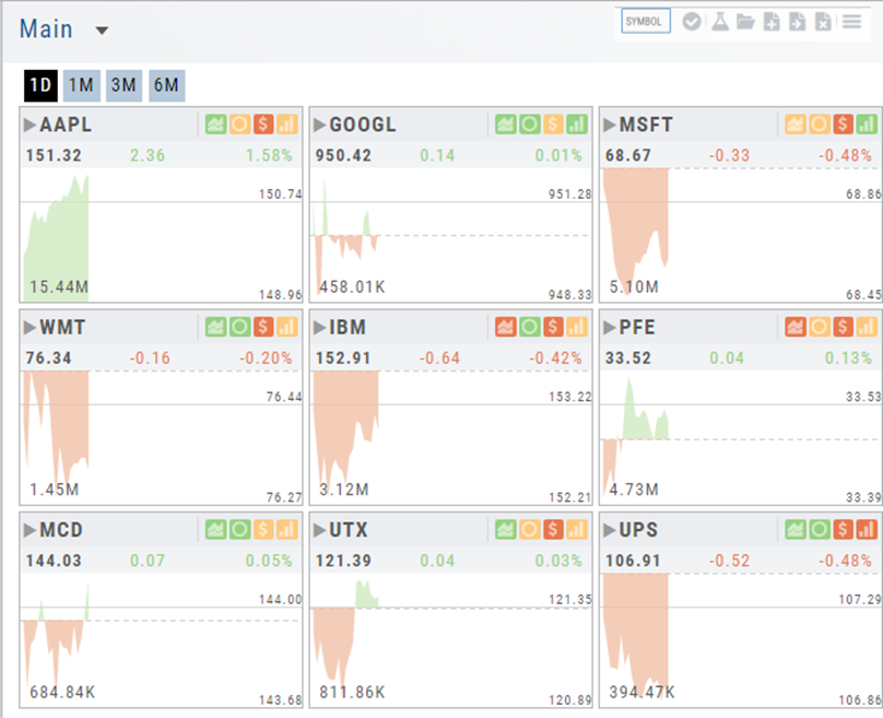 Tile View of the Main watchlist on the 1D period: nine tiles with mini price charts, volume, and Score icons for AAPL, GOOGL, MSFT, WMT, IBM, PFE, MCD, UTX, and UPS
