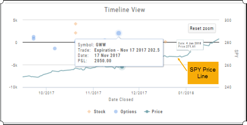 Timeline View graph with a tooltip open on a GWW expiration trade (P&L 2,050.00) and the SPY price line running along the right axis