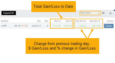 Total Gains view of an AXP position: Gain $ +115.00 and Gain % +58.97% to date, with Day Gain $ +55.00 and Day Gain % +40.74% compared to the previous trading day