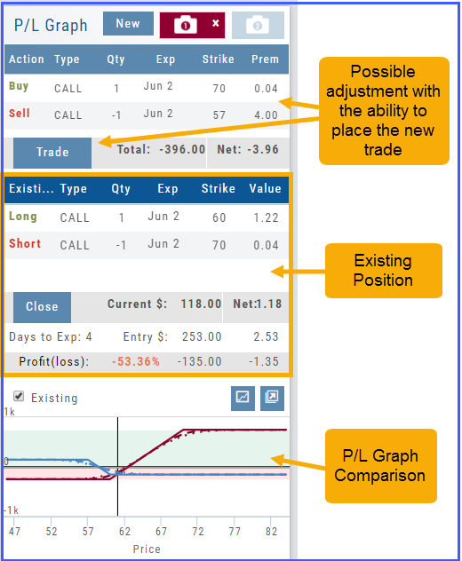 P/L Graph annotated: the proposed adjustment with the ability to place the new trade, the Existing Position panel with its Profit(loss), and the P/L graph comparison of both