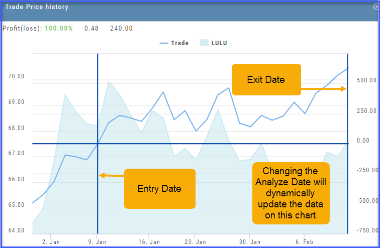 Trade Price history chart annotated: the entry and exit date crosshairs, with the trade line plotted against the stock; changing the analyze date dynamically updates the chart