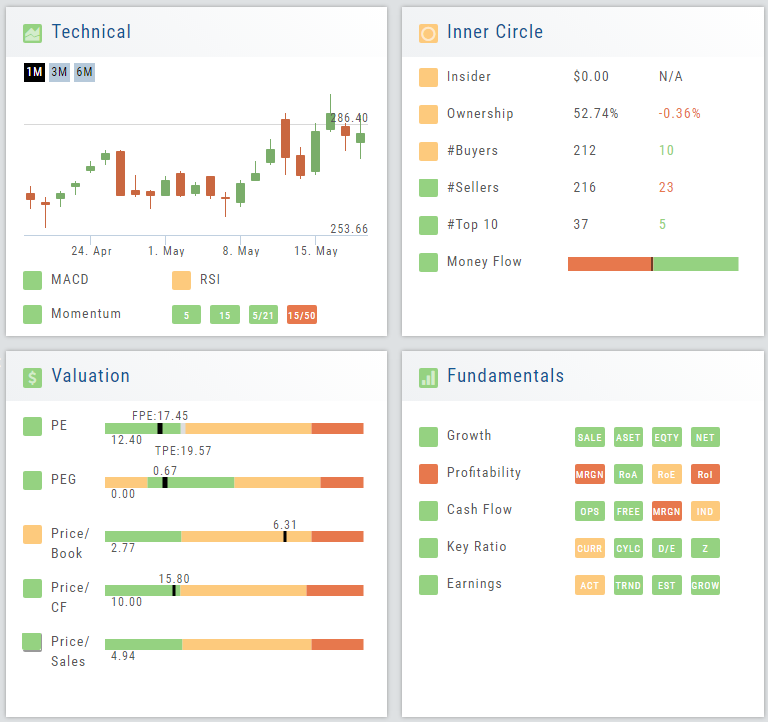 The Valuation panel on the Research Dashboard: PE (with the forward and trailing PE marks), PEG, Price/Book, Price/CF, and Price/Sales gauges — green, yellow, and red bands with a black marker showing where the stock stands now