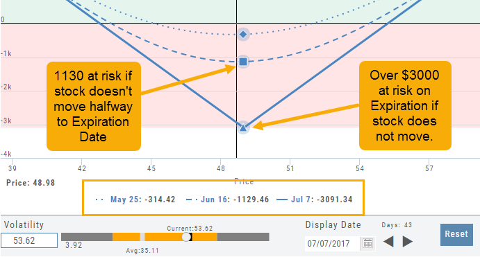 Straddle P/L graph annotated: about ,130 at risk if the stock doesn't move by the halfway point, and over ,000 at risk on expiration if the stock does not move