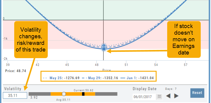 P/L graph with the volatility lowered to 35.11: the legend shows the loss at each date if the stock doesn't move on the earnings date