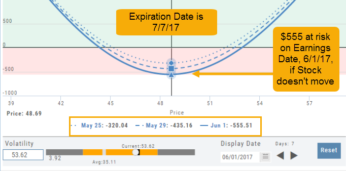 P/L graph dated 6/1/17 (expiration 7/7/17) annotated: 5 at risk on the earnings date if the stock doesn't move