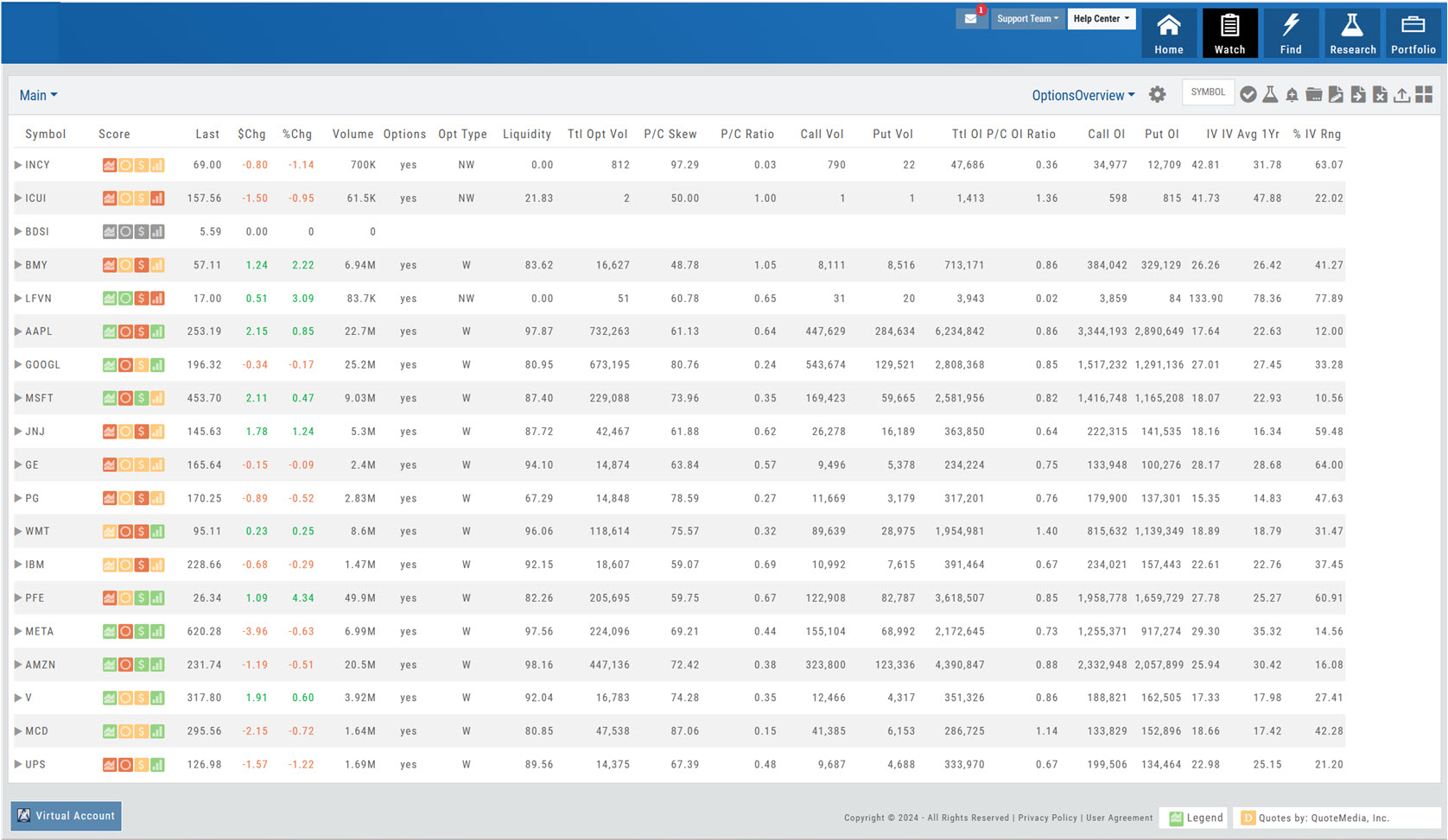 The Watch tab in list view on the OptionsOverview view: symbols with Score icons and columns for options data — Opt Type, Liquidity, total option volume, P/C Skew, P/C Ratio, call and put volume and open interest, and IV columns