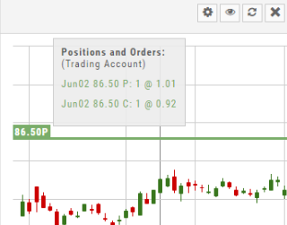 Chart with the Positions and Orders box open, listing a Jun02 86.50 put and call at their fill prices, and the 86.50P working-order line drawn on the chart