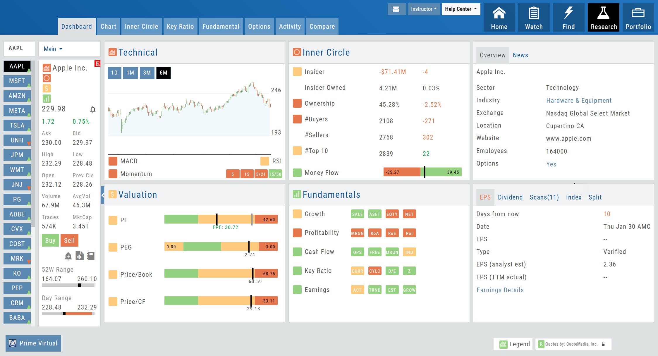 The Research Dashboard for AAPL: Technical chart with MACD/RSI/Momentum, Inner Circle counts, Valuation gauges with FPE marker, Fundamentals rows, Overview with sector/industry/exchange info, and the EPS/Dividend/Scans/Index/Split tabs