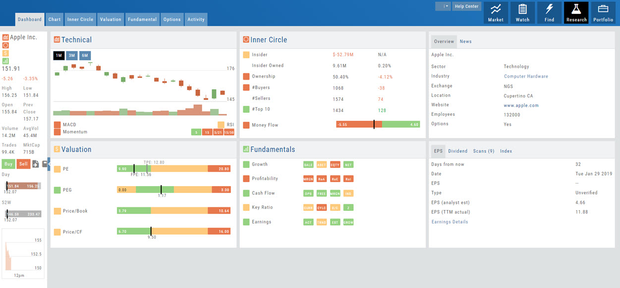 The redesigned Research Dashboard for Apple: Technical, Inner Circle, Valuation, and Fundamentals panels with the quote rail on the left and the Overview/News and EPS/Dividend boxes on the right