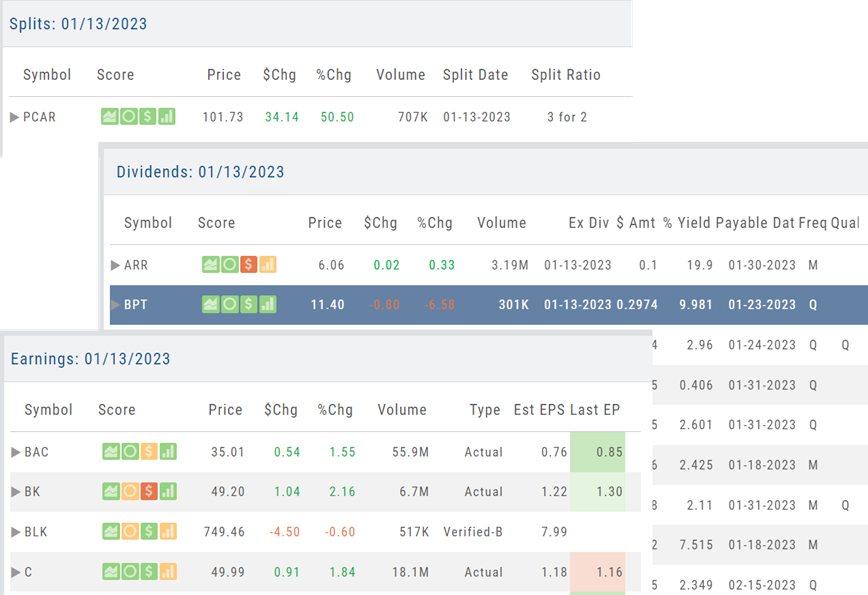 Calendar results panels for 01/13/2023: Splits (PCAR 3-for-2), Dividends (ex-div dates, amounts, yields, payable dates), and Earnings (estimated and last EPS)