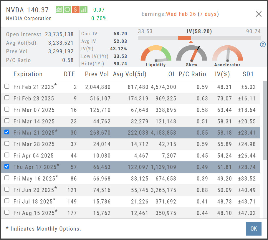 The Expiration Cycles table for NVDA: earnings date callout, open interest and volume stats, IV gauges (Liquidity, Skew, Accelerator), and per-expiration rows with DTE, previous and average volume, OI, P/C ratio, IV%, and SD1, with two cycles checked