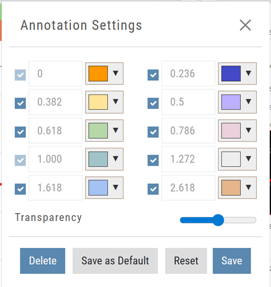 The Fibonacci Annotation Settings: ten ratio rows (0 through 2.618) each with a checkbox and color picker, a Transparency slider, and Delete, Save as Default, Reset, Save buttons