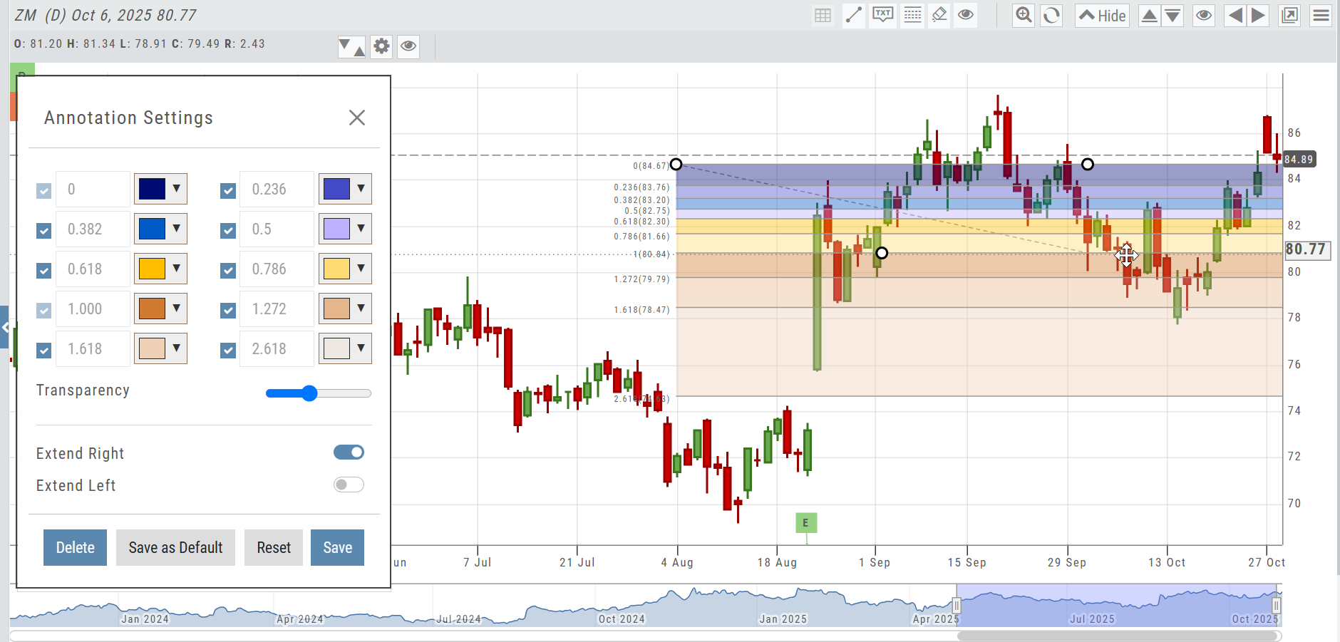 ZM chart with a Fibonacci annotation and its settings open: retracement levels 0 through 2.618 with per-level checkboxes and colors, transparency slider, and Extend Right/Extend Left toggles with Delete, Save as Default, Reset, and Save buttons